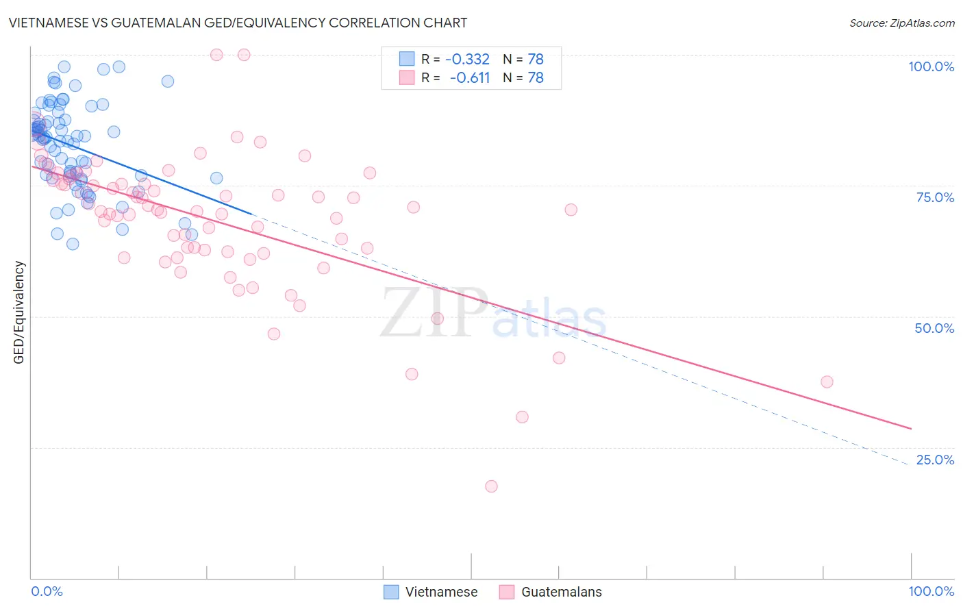 Vietnamese vs Guatemalan GED/Equivalency