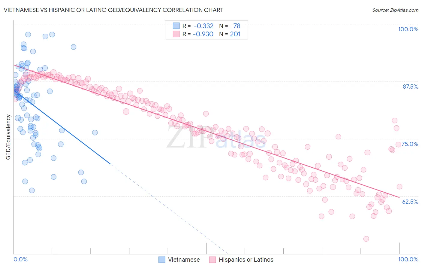 Vietnamese vs Hispanic or Latino GED/Equivalency