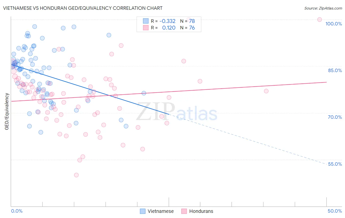 Vietnamese vs Honduran GED/Equivalency
