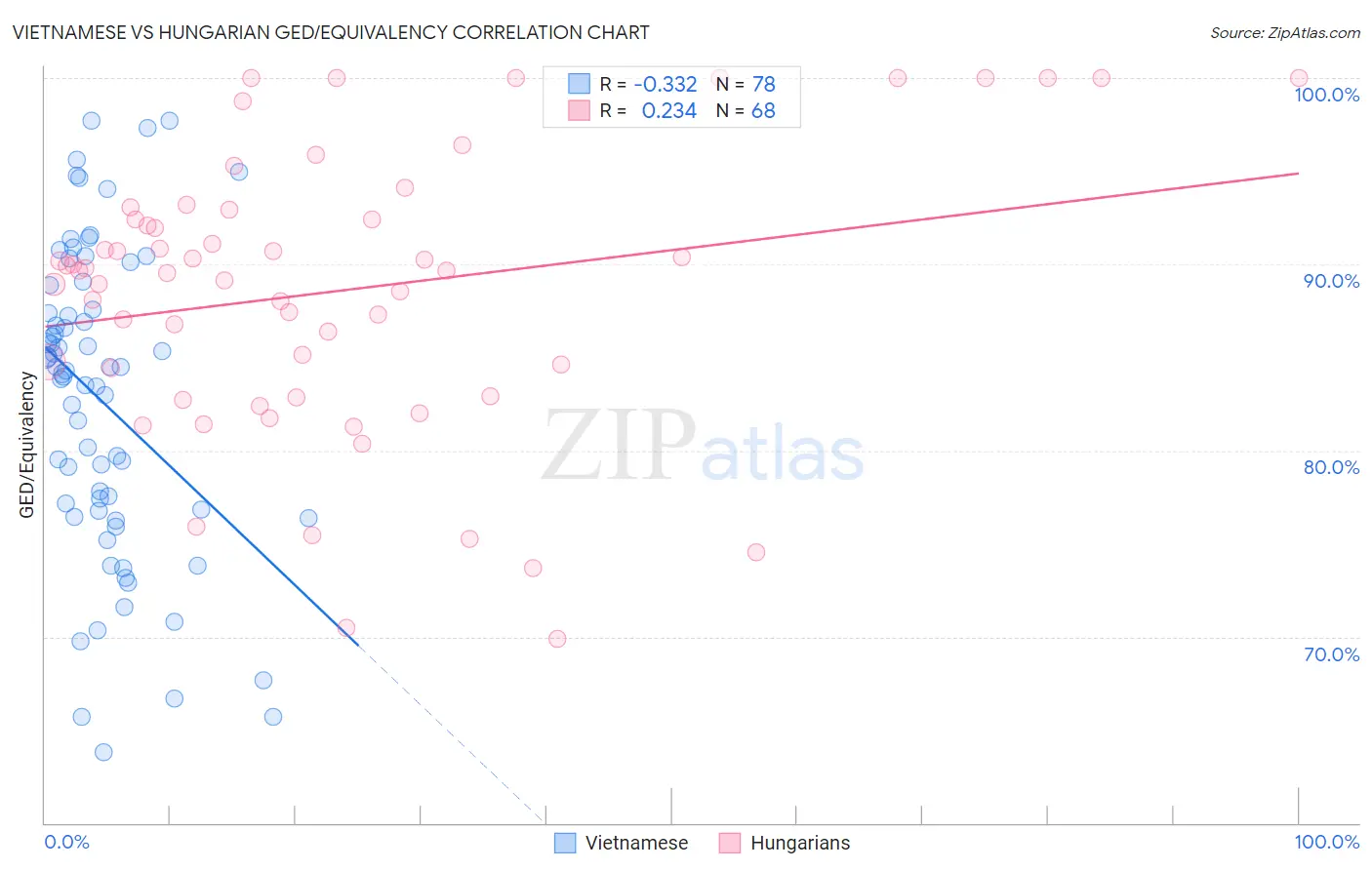 Vietnamese vs Hungarian GED/Equivalency