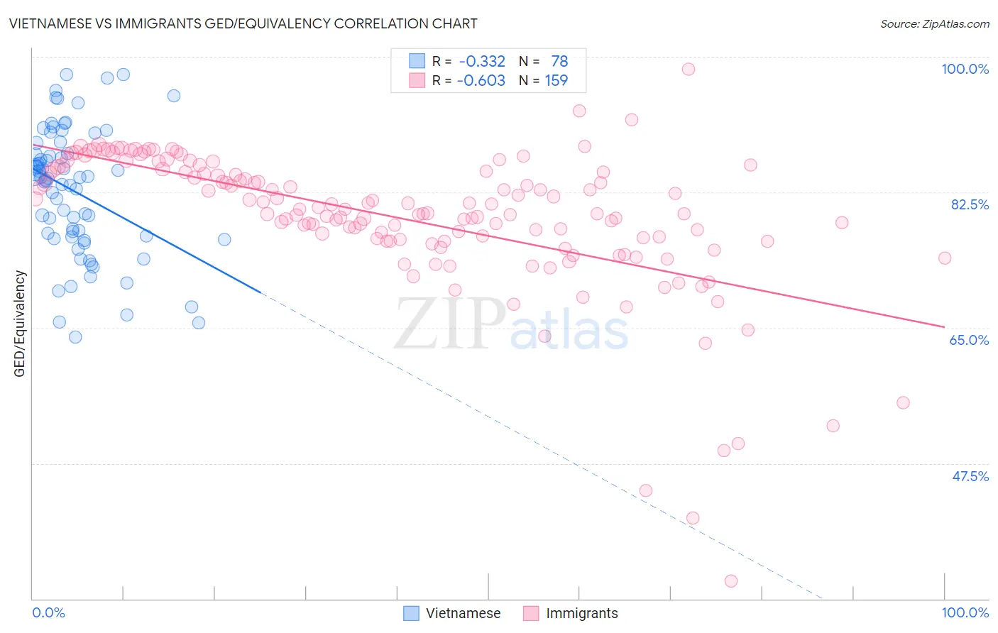 Vietnamese vs Immigrants GED/Equivalency