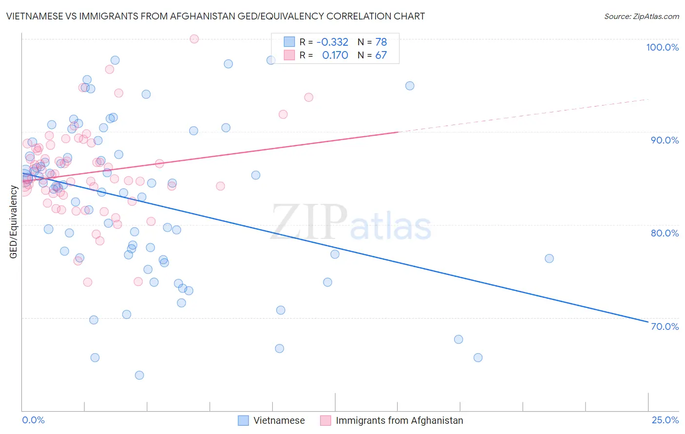 Vietnamese vs Immigrants from Afghanistan GED/Equivalency