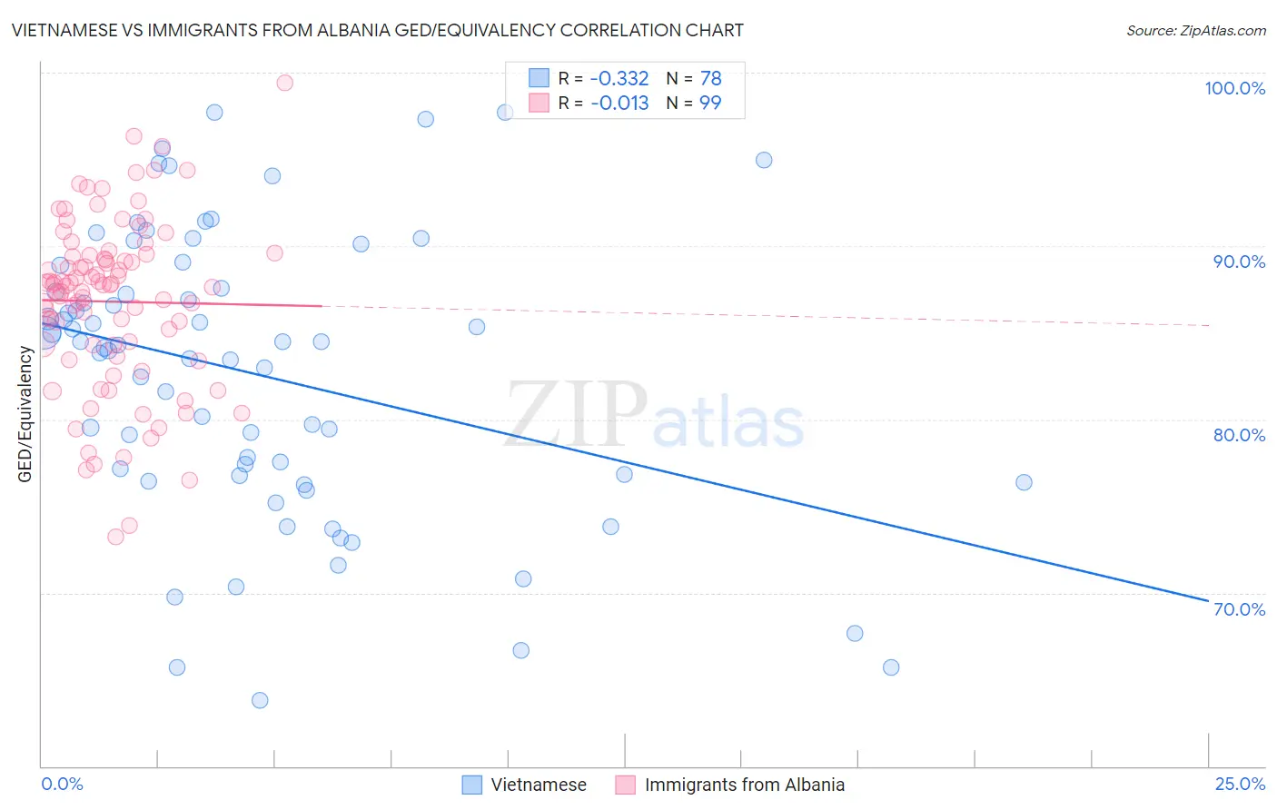 Vietnamese vs Immigrants from Albania GED/Equivalency