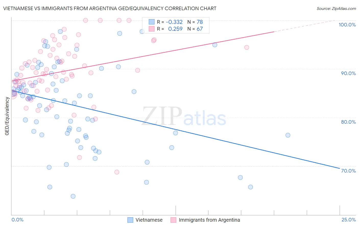 Vietnamese vs Immigrants from Argentina GED/Equivalency