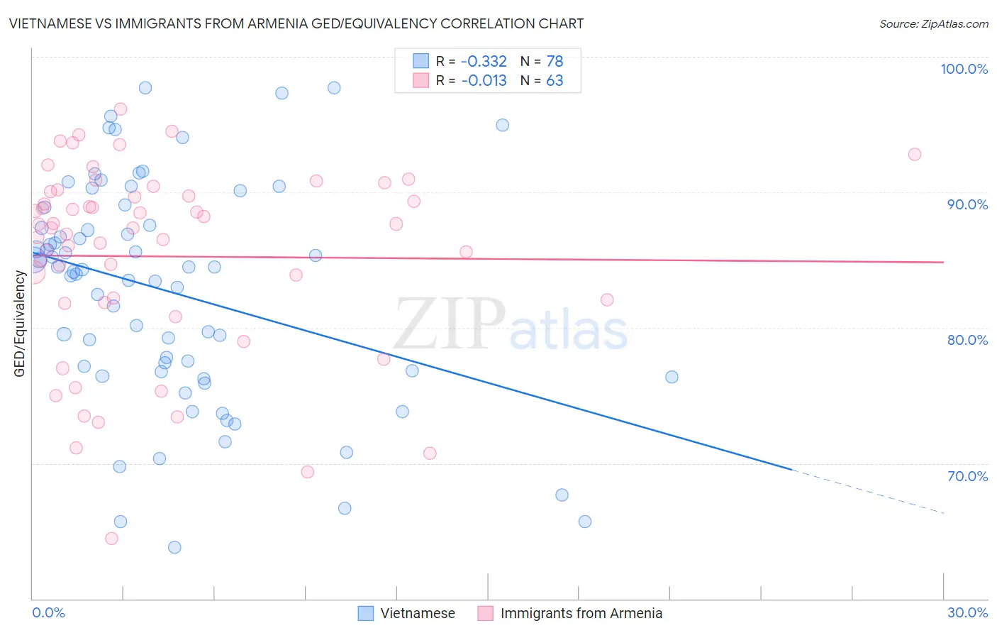 Vietnamese vs Immigrants from Armenia GED/Equivalency