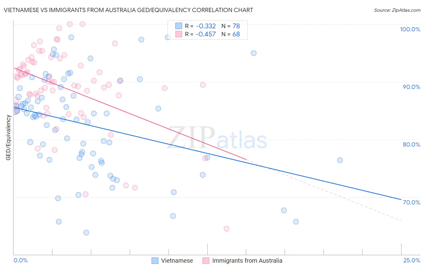 Vietnamese vs Immigrants from Australia GED/Equivalency