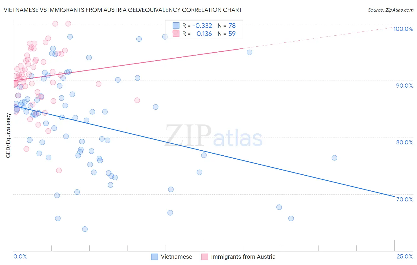 Vietnamese vs Immigrants from Austria GED/Equivalency