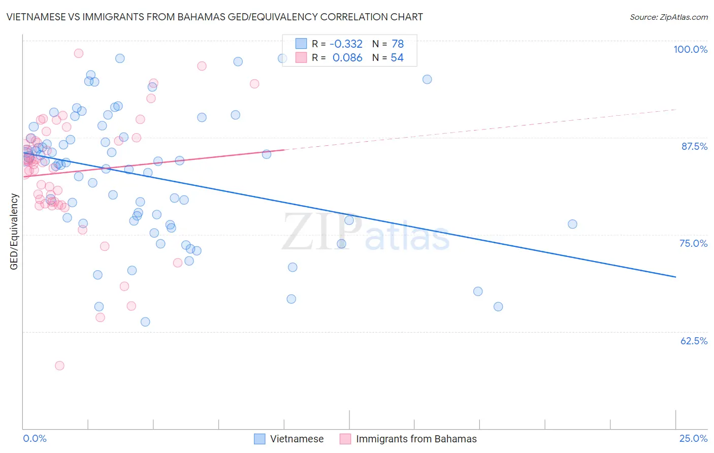 Vietnamese vs Immigrants from Bahamas GED/Equivalency