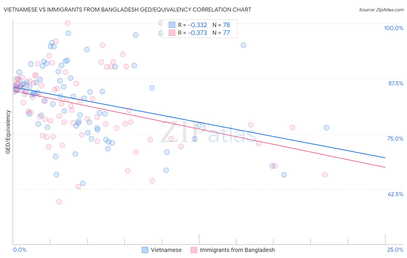 Vietnamese vs Immigrants from Bangladesh GED/Equivalency