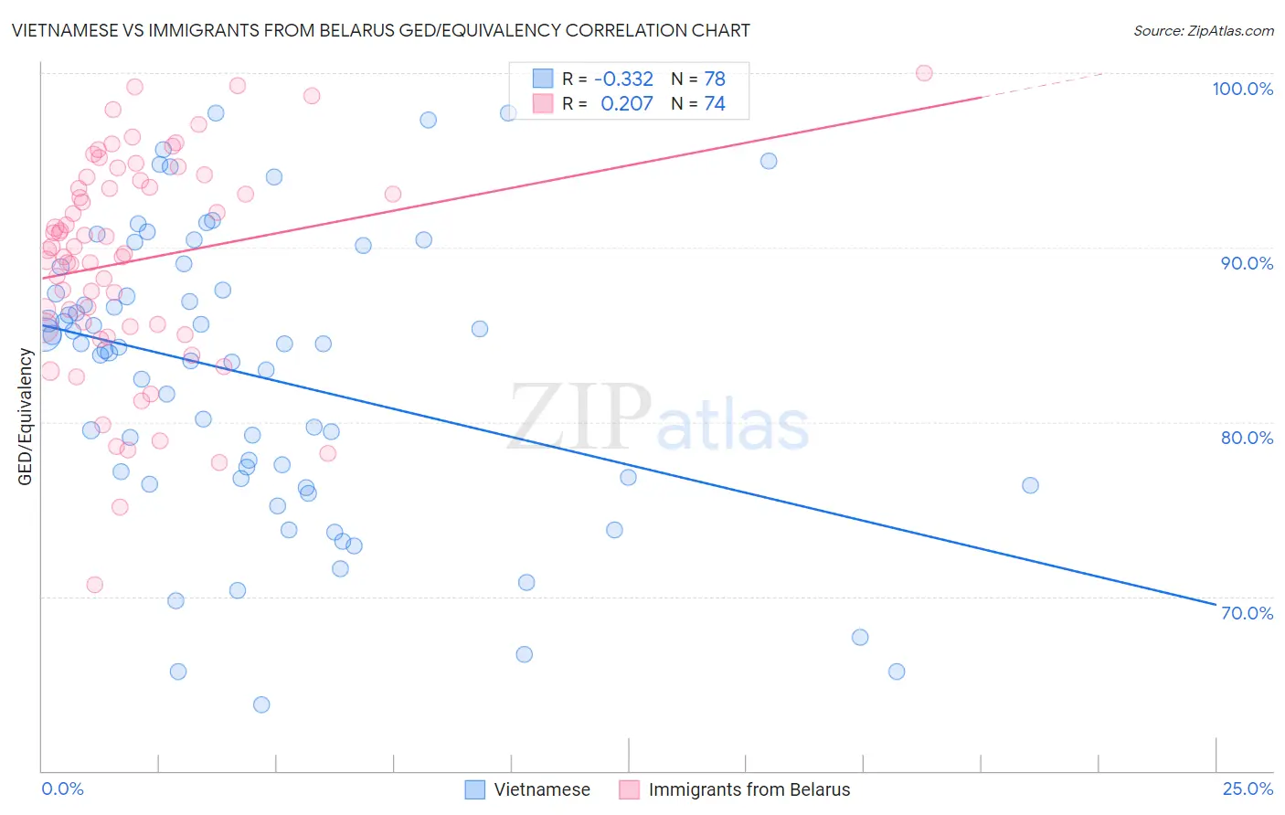 Vietnamese vs Immigrants from Belarus GED/Equivalency