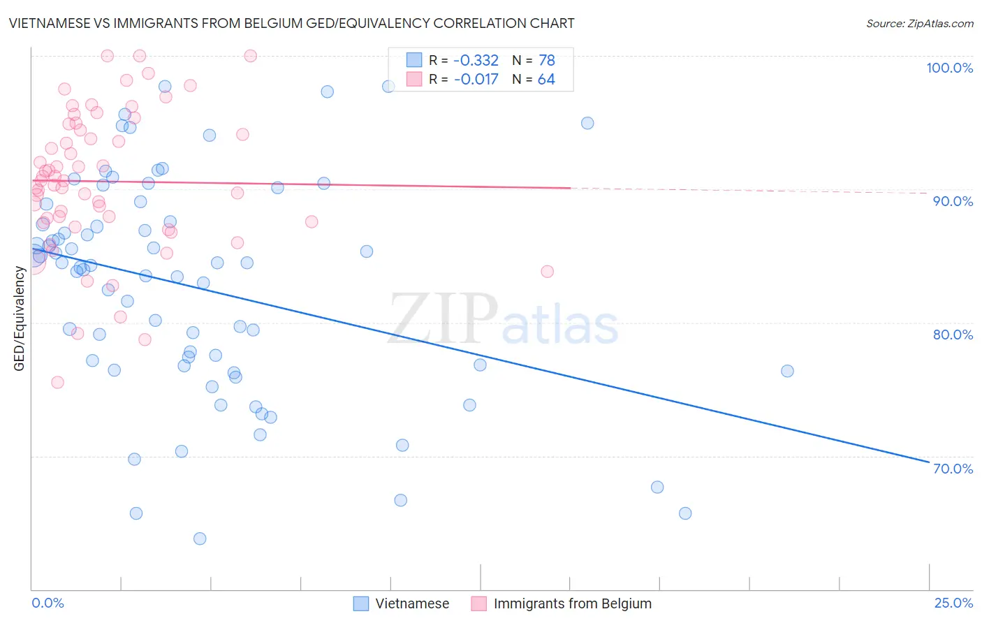 Vietnamese vs Immigrants from Belgium GED/Equivalency