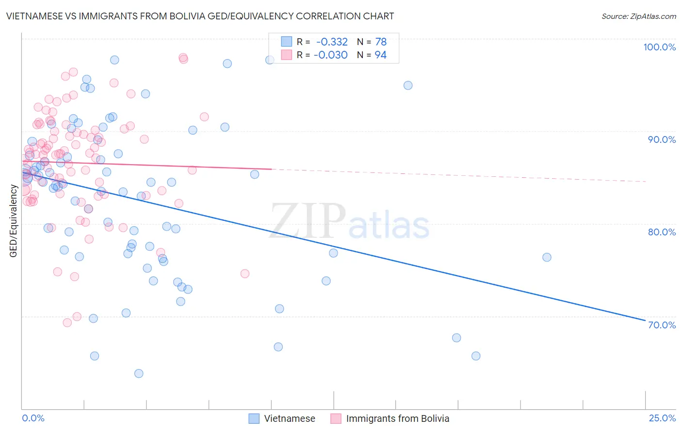 Vietnamese vs Immigrants from Bolivia GED/Equivalency