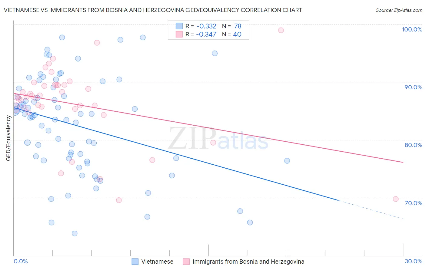Vietnamese vs Immigrants from Bosnia and Herzegovina GED/Equivalency