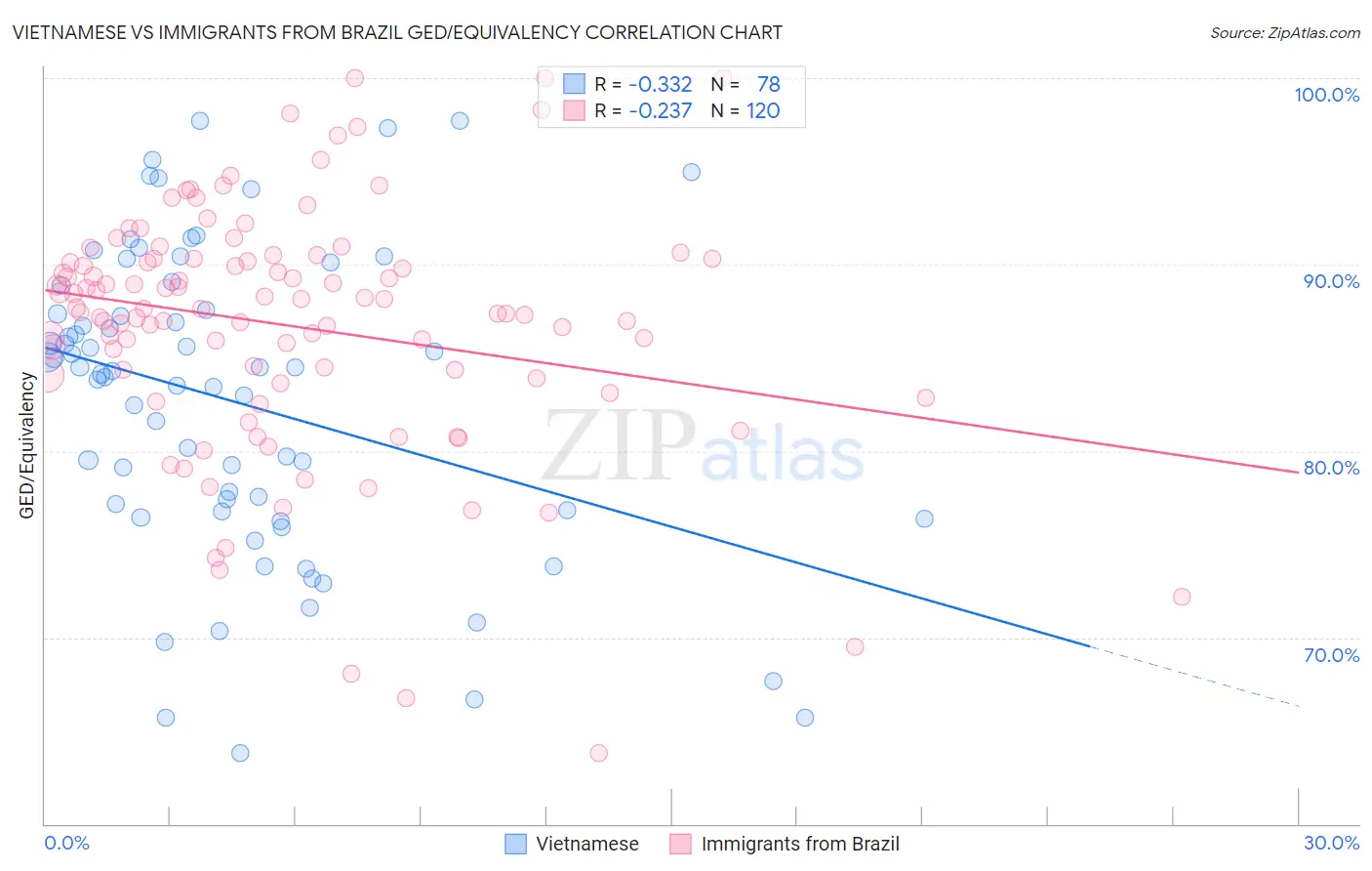 Vietnamese vs Immigrants from Brazil GED/Equivalency