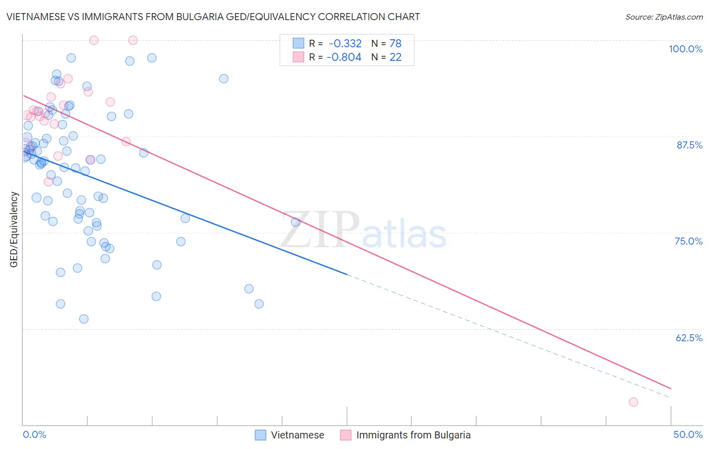 Vietnamese vs Immigrants from Bulgaria GED/Equivalency