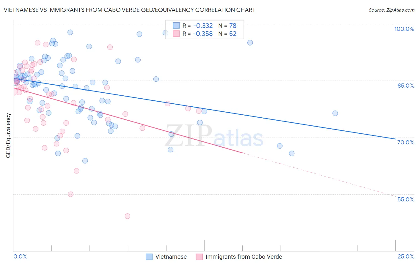 Vietnamese vs Immigrants from Cabo Verde GED/Equivalency