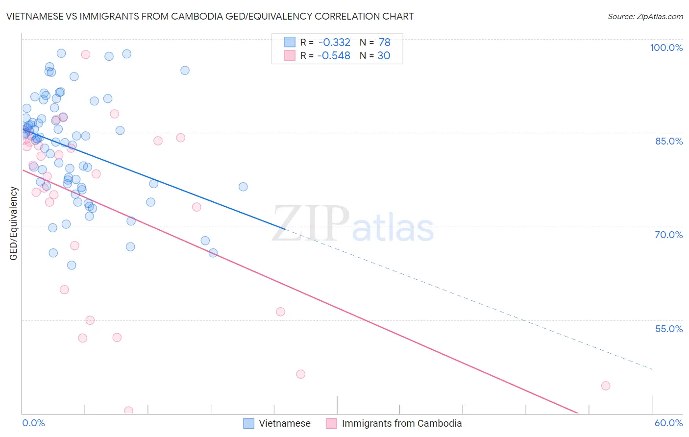 Vietnamese vs Immigrants from Cambodia GED/Equivalency