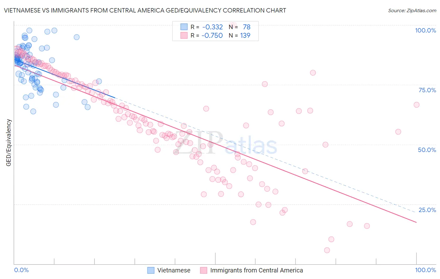 Vietnamese vs Immigrants from Central America GED/Equivalency