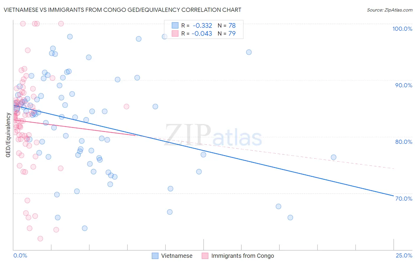Vietnamese vs Immigrants from Congo GED/Equivalency