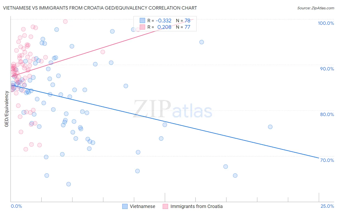 Vietnamese vs Immigrants from Croatia GED/Equivalency