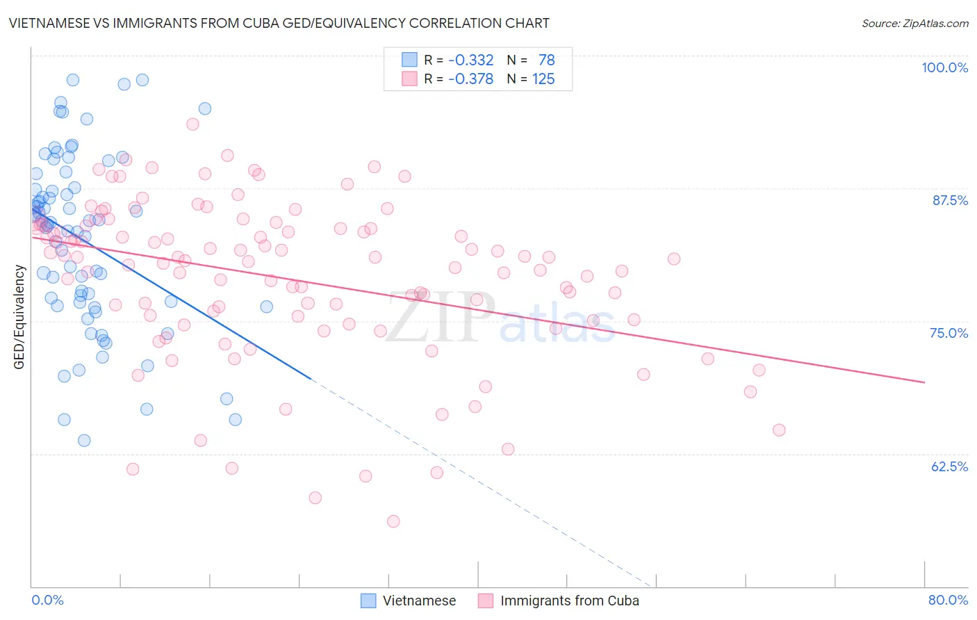 Vietnamese vs Immigrants from Cuba GED/Equivalency
