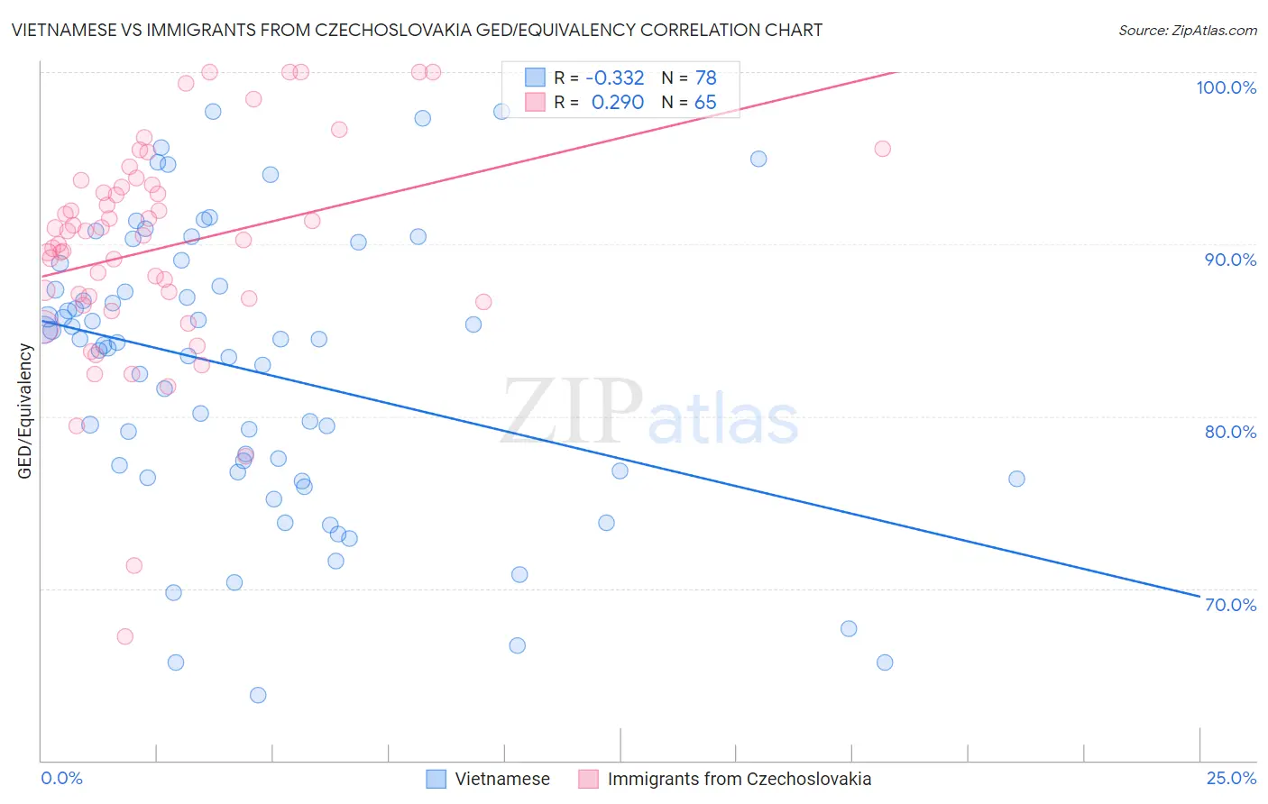 Vietnamese vs Immigrants from Czechoslovakia GED/Equivalency