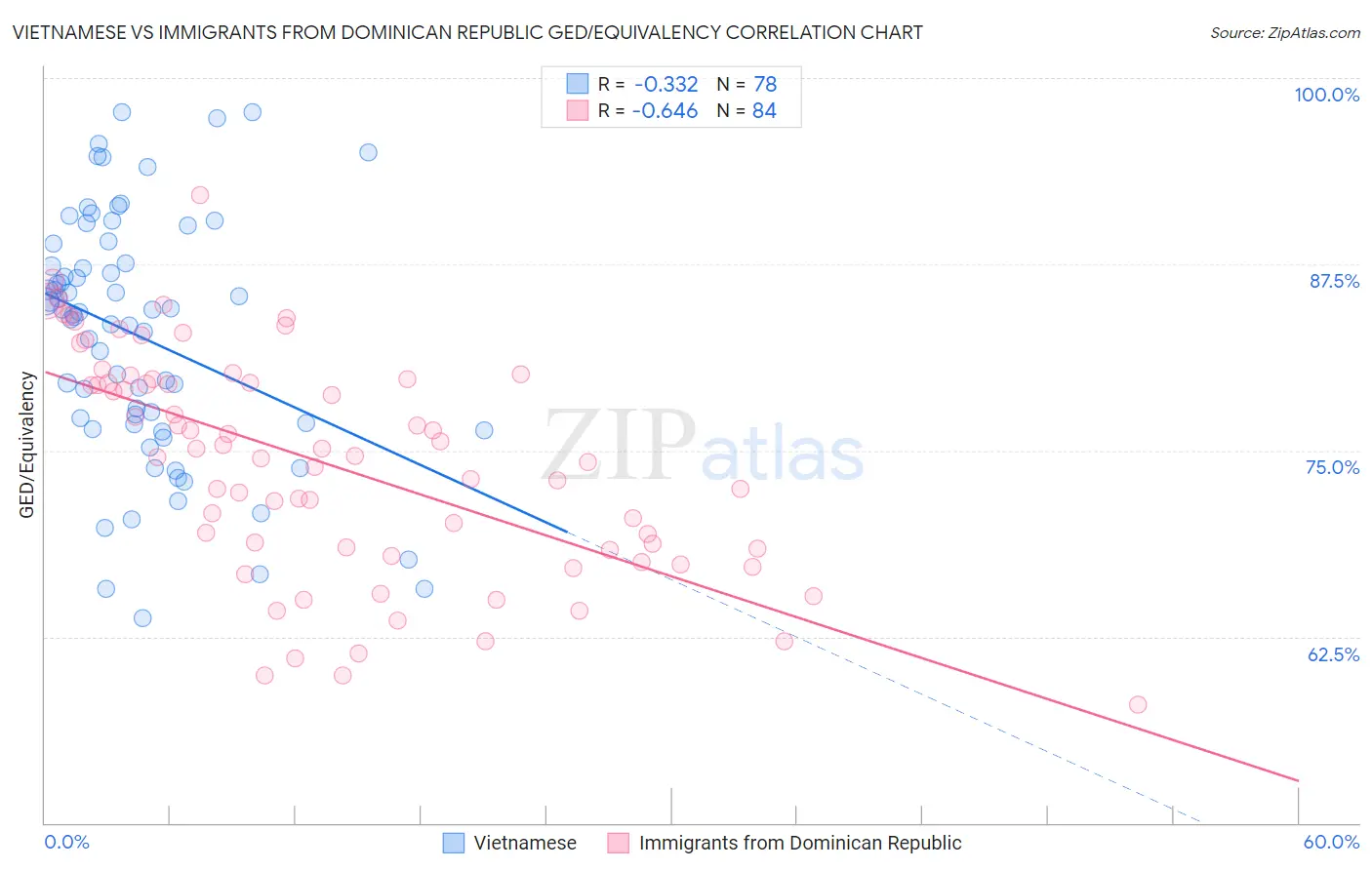 Vietnamese vs Immigrants from Dominican Republic GED/Equivalency