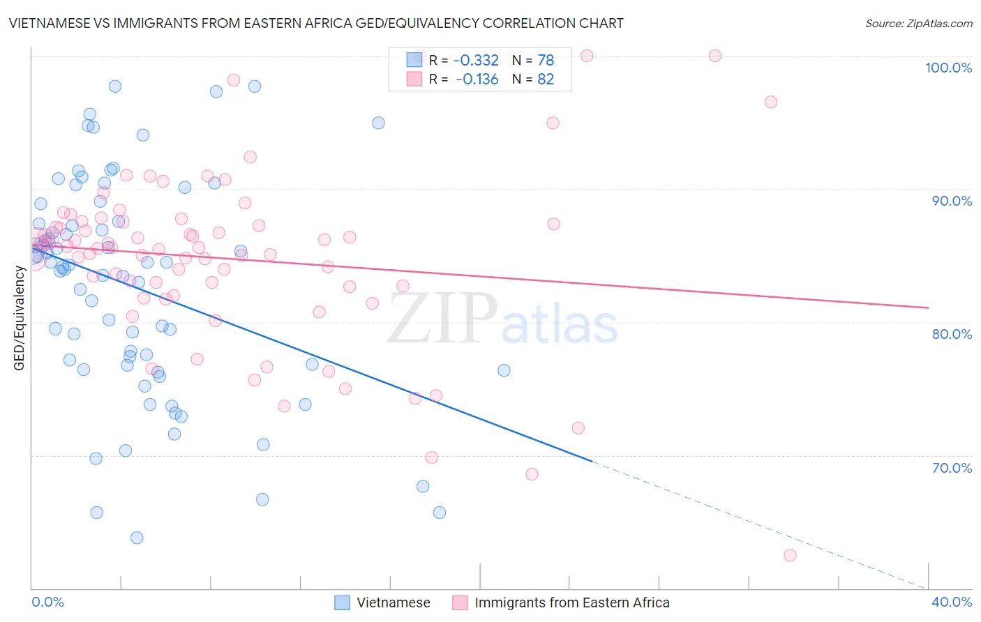Vietnamese vs Immigrants from Eastern Africa GED/Equivalency