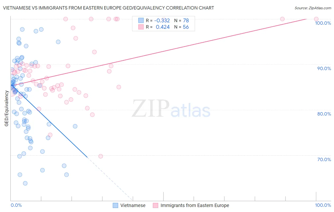 Vietnamese vs Immigrants from Eastern Europe GED/Equivalency