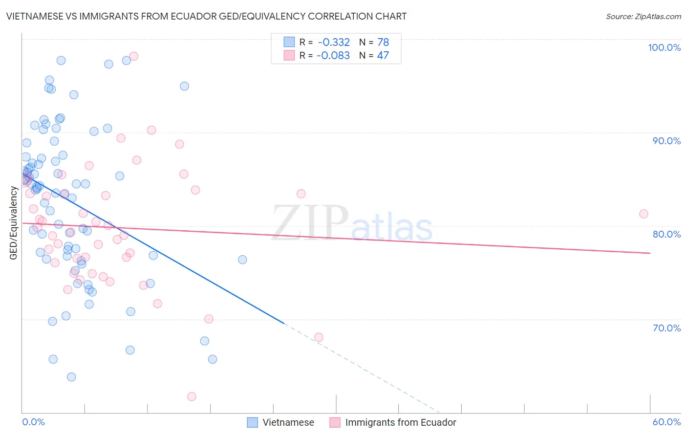 Vietnamese vs Immigrants from Ecuador GED/Equivalency