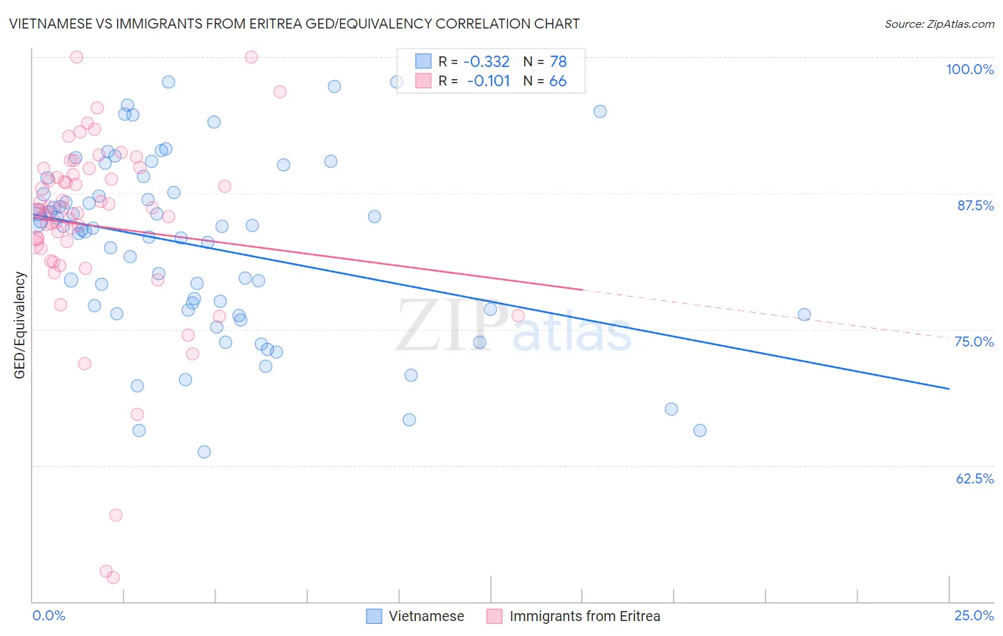 Vietnamese vs Immigrants from Eritrea GED/Equivalency