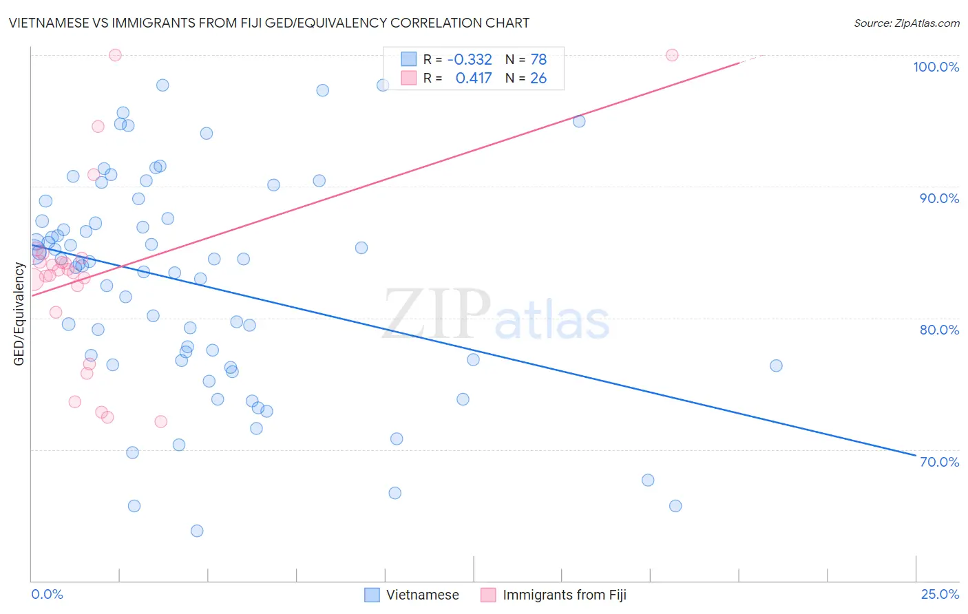 Vietnamese vs Immigrants from Fiji GED/Equivalency
