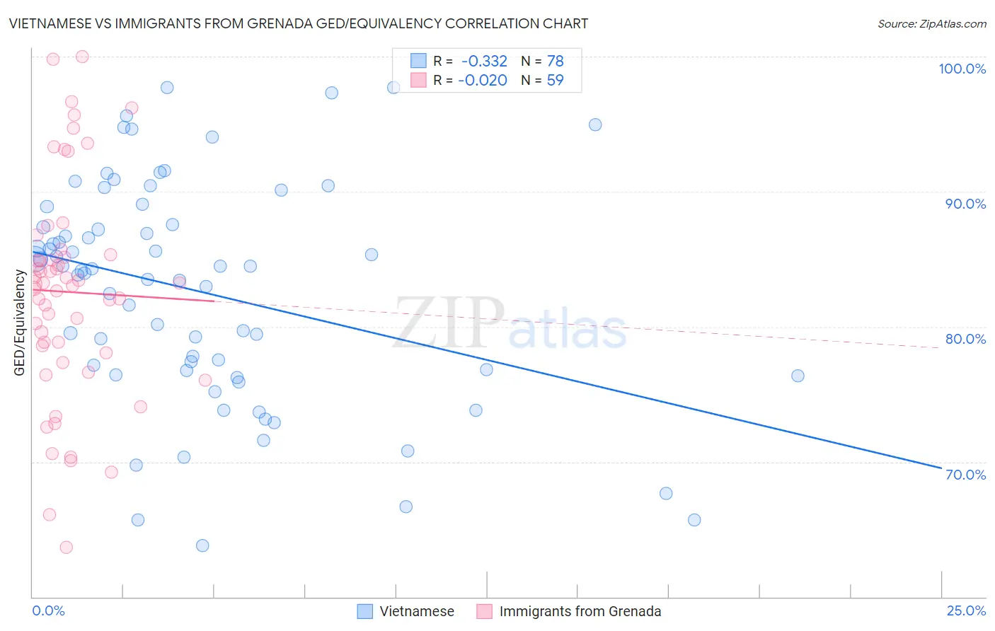 Vietnamese vs Immigrants from Grenada GED/Equivalency