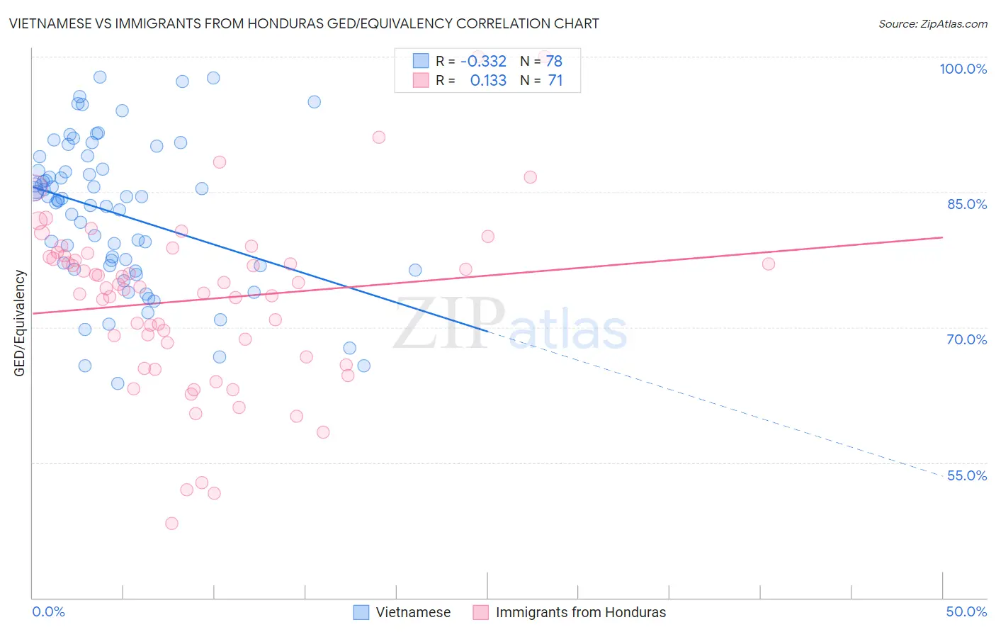 Vietnamese vs Immigrants from Honduras GED/Equivalency