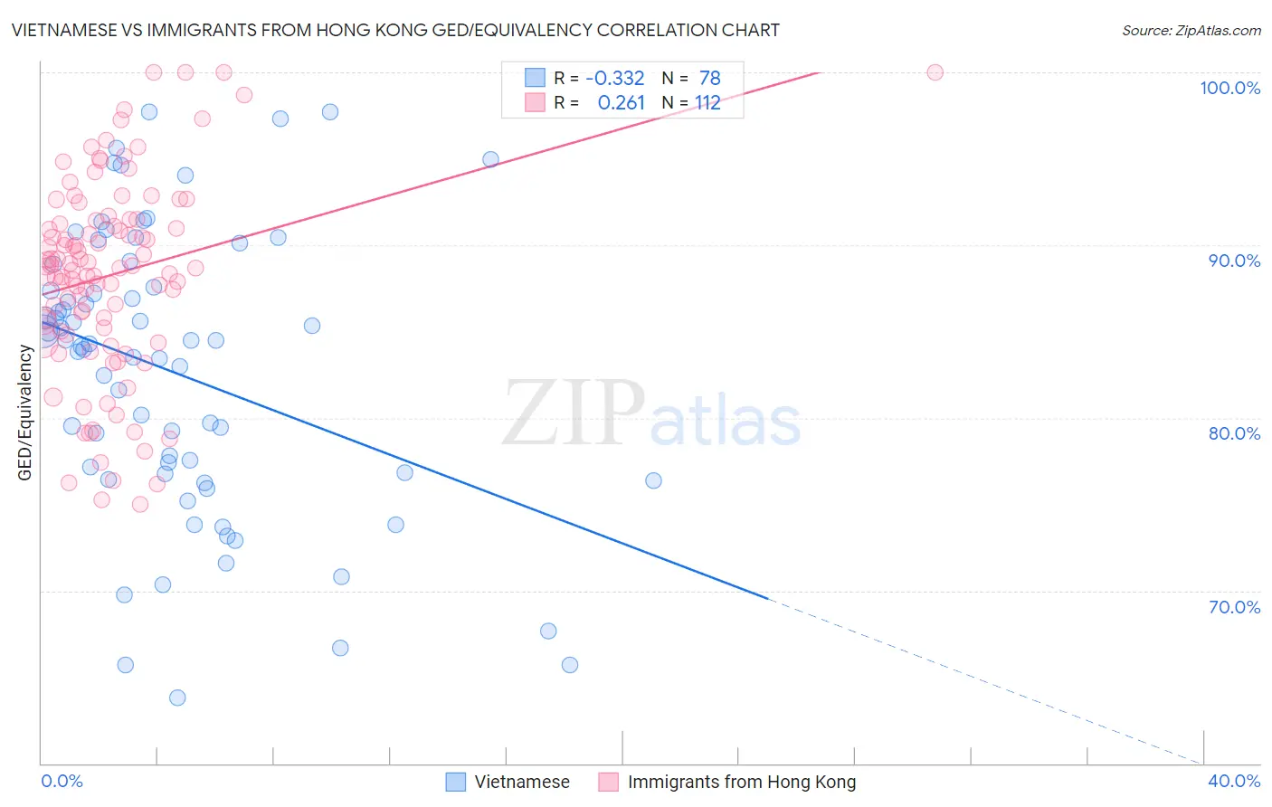 Vietnamese vs Immigrants from Hong Kong GED/Equivalency