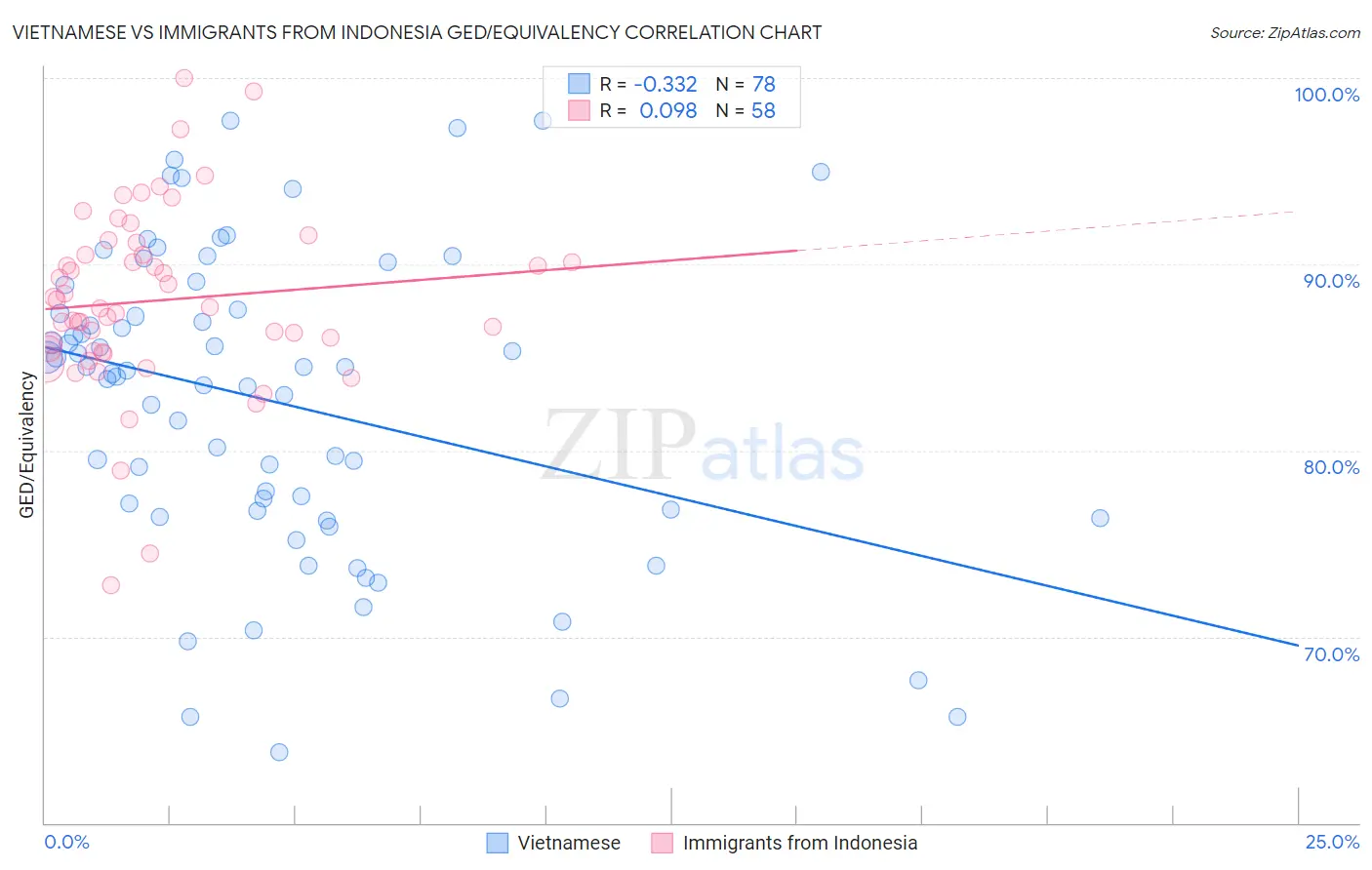 Vietnamese vs Immigrants from Indonesia GED/Equivalency