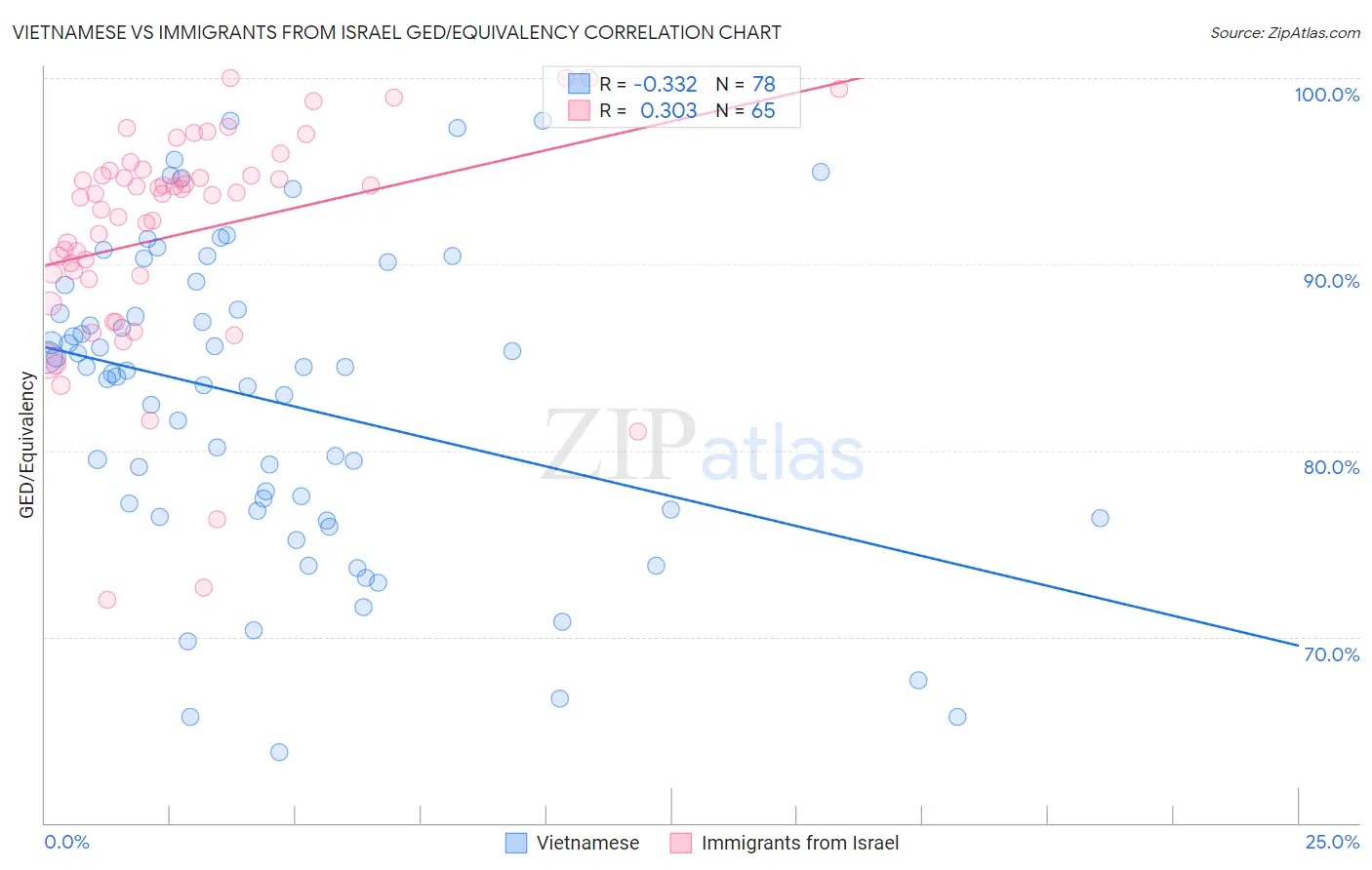 Vietnamese vs Immigrants from Israel GED/Equivalency