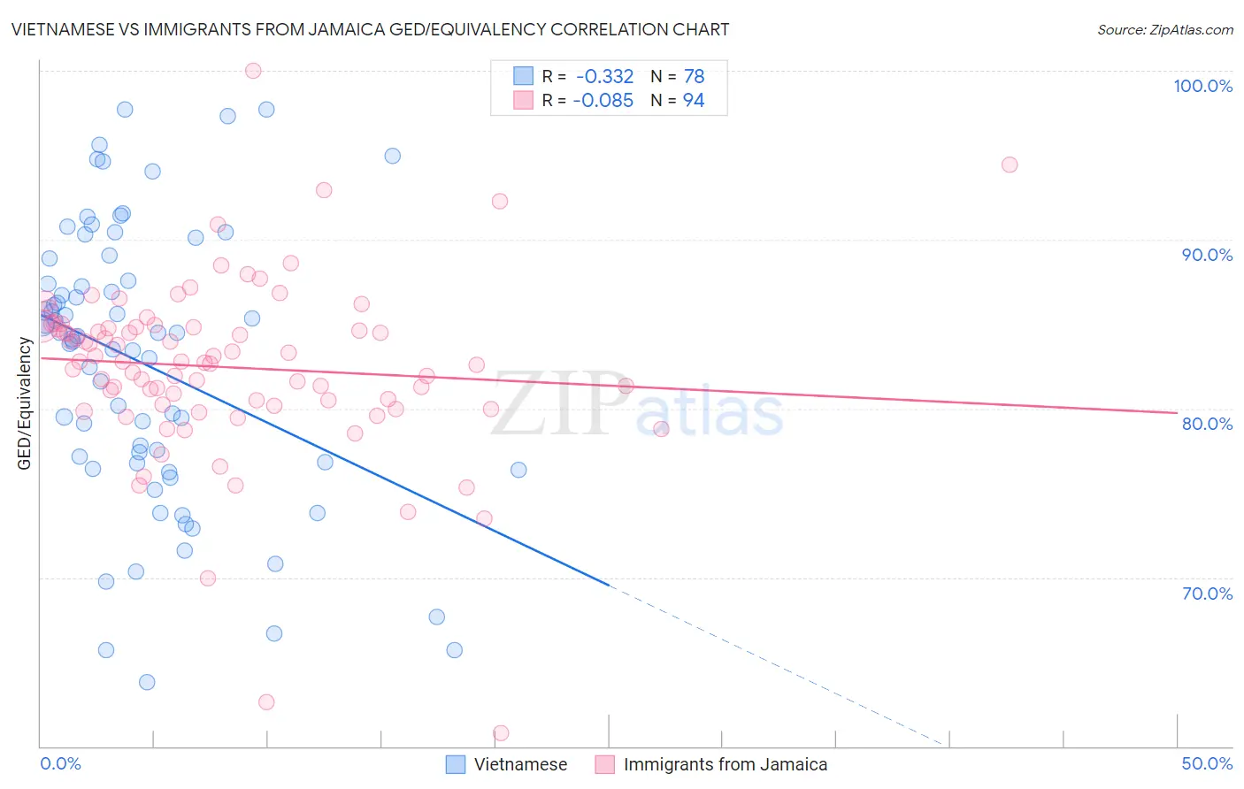 Vietnamese vs Immigrants from Jamaica GED/Equivalency