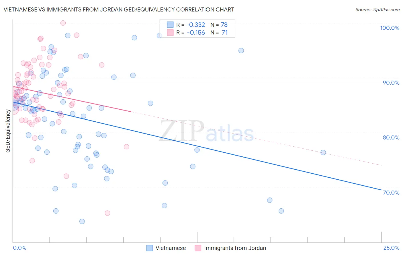 Vietnamese vs Immigrants from Jordan GED/Equivalency