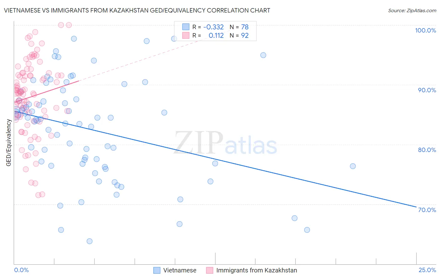 Vietnamese vs Immigrants from Kazakhstan GED/Equivalency
