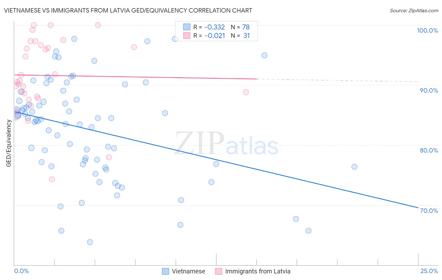 Vietnamese vs Immigrants from Latvia GED/Equivalency