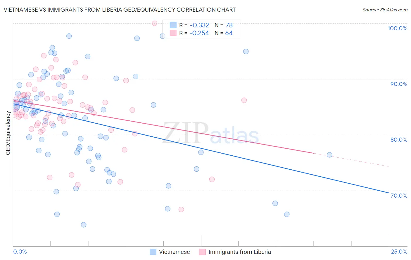 Vietnamese vs Immigrants from Liberia GED/Equivalency