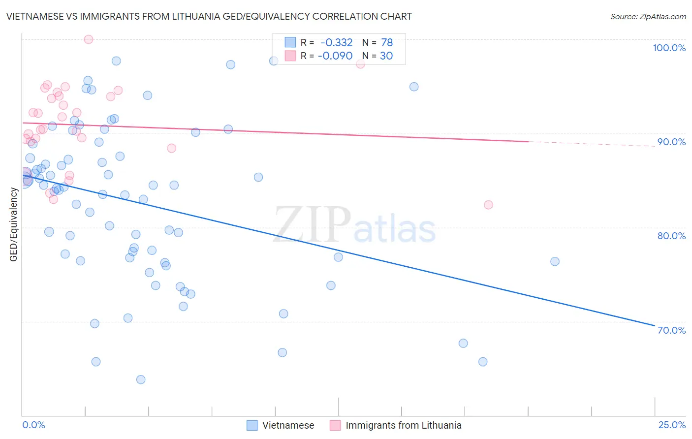 Vietnamese vs Immigrants from Lithuania GED/Equivalency
