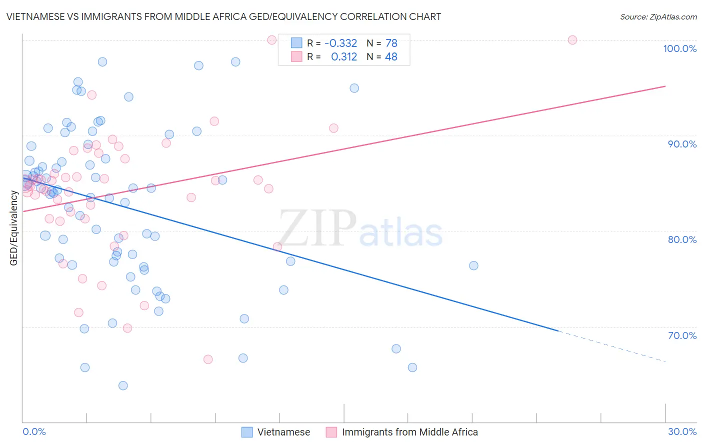 Vietnamese vs Immigrants from Middle Africa GED/Equivalency