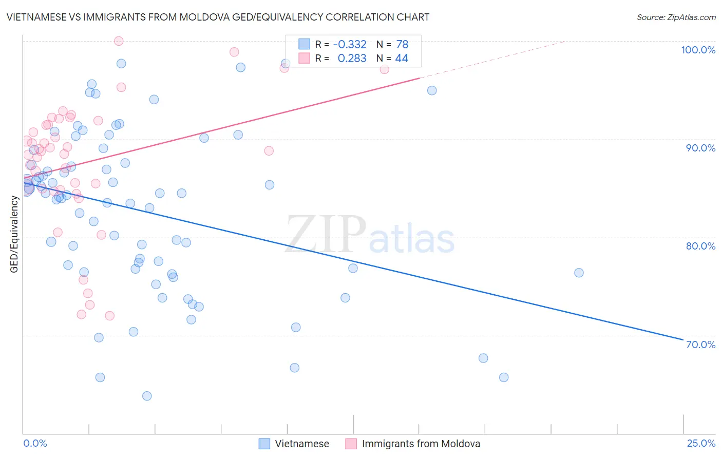 Vietnamese vs Immigrants from Moldova GED/Equivalency
