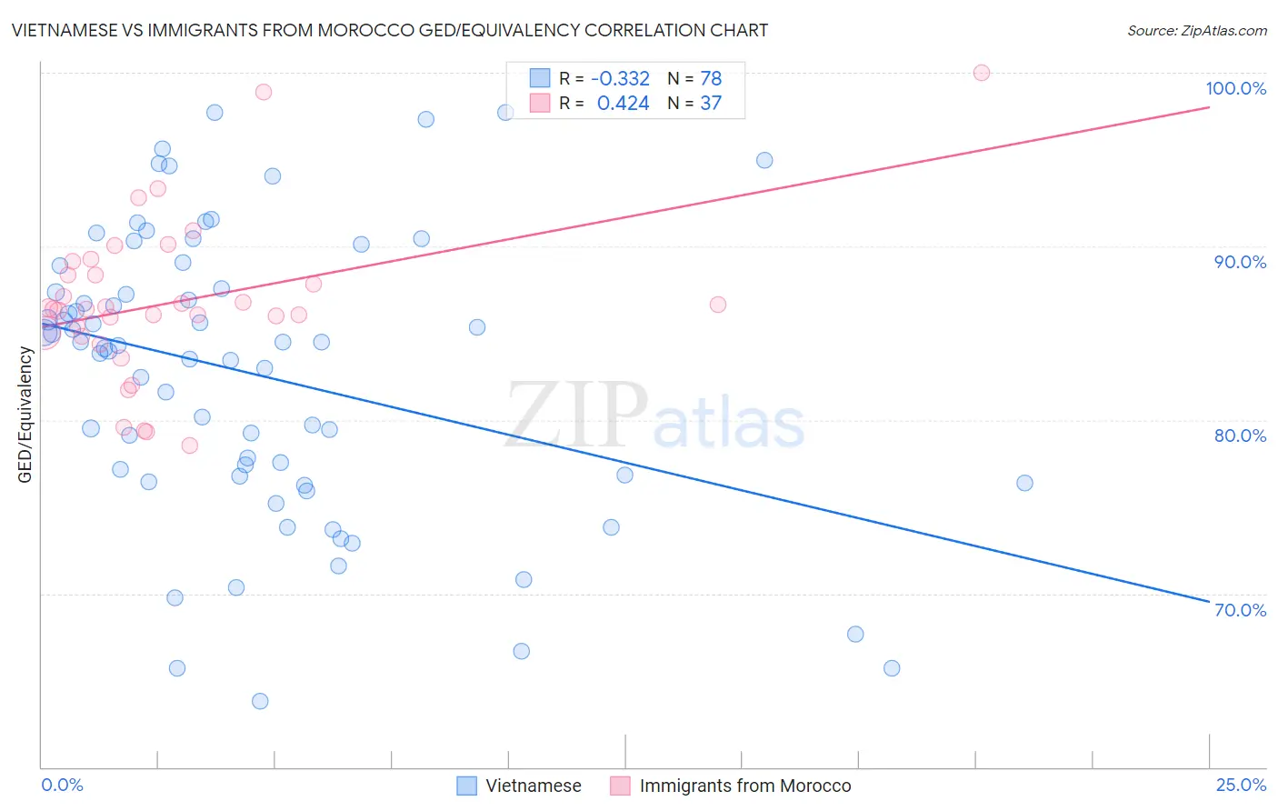 Vietnamese vs Immigrants from Morocco GED/Equivalency