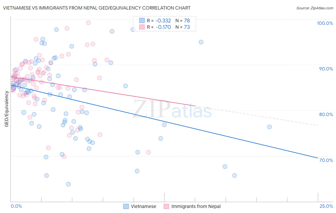 Vietnamese vs Immigrants from Nepal GED/Equivalency