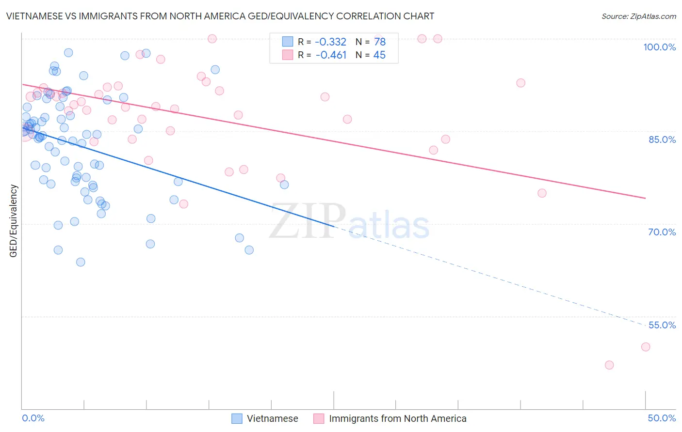Vietnamese vs Immigrants from North America GED/Equivalency
