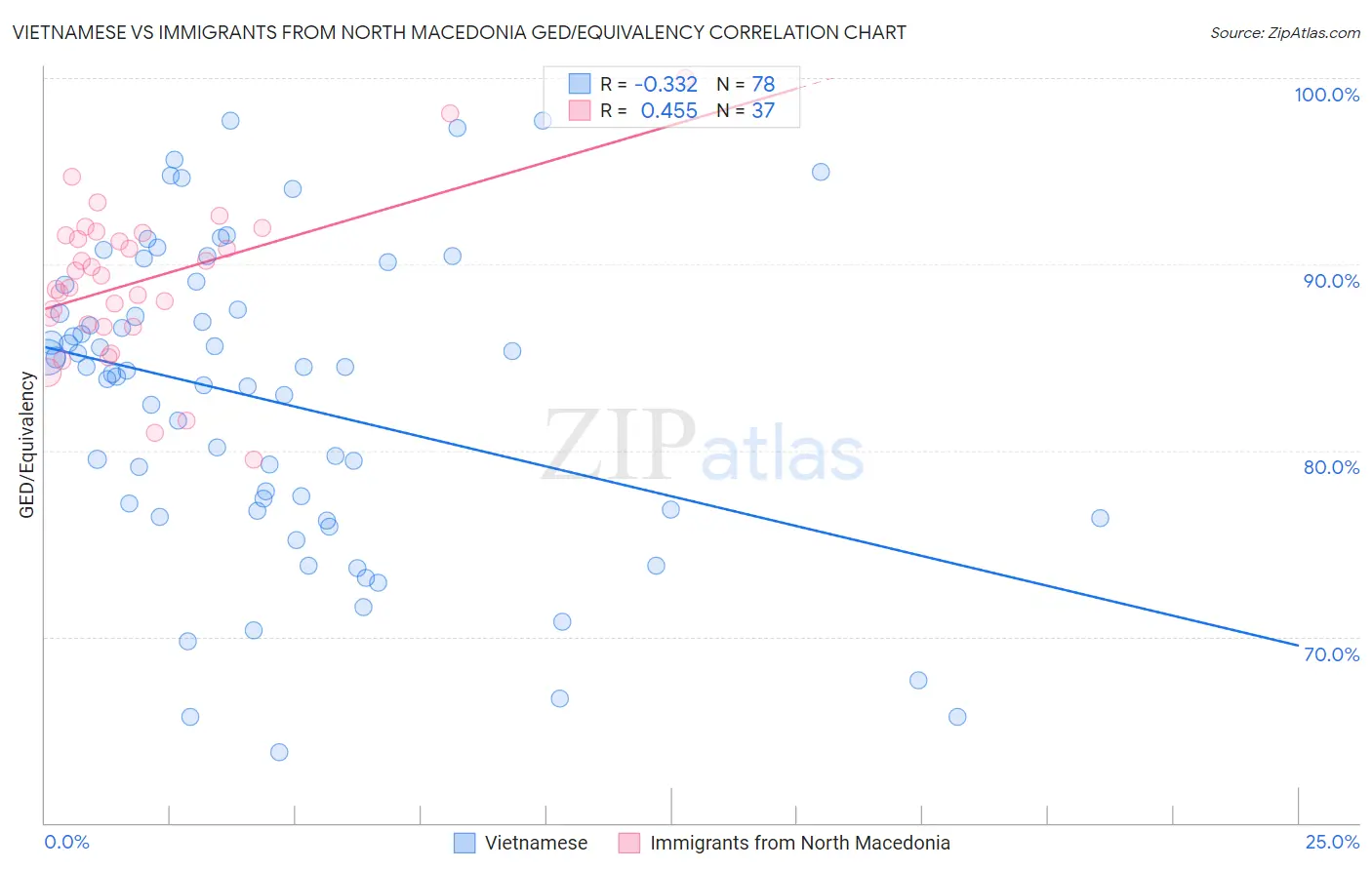 Vietnamese vs Immigrants from North Macedonia GED/Equivalency