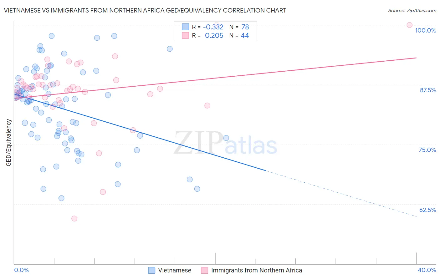 Vietnamese vs Immigrants from Northern Africa GED/Equivalency